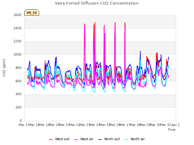 plot of Vaira Forced Diffusion CO2 Concentration