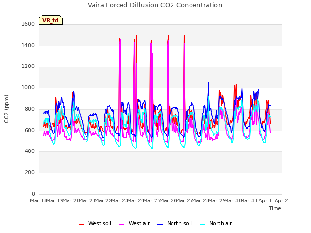 plot of Vaira Forced Diffusion CO2 Concentration