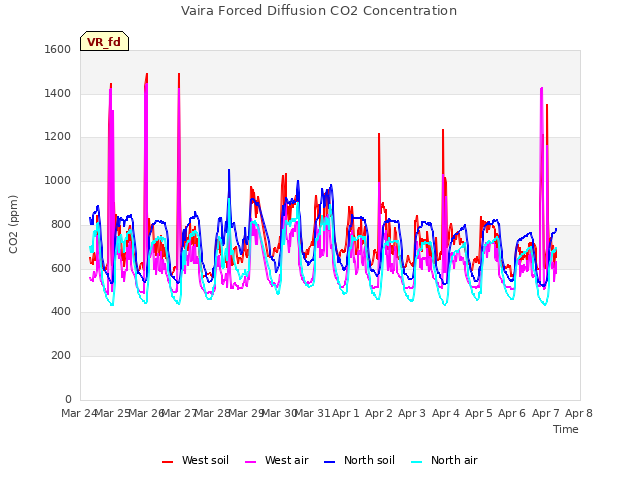 plot of Vaira Forced Diffusion CO2 Concentration