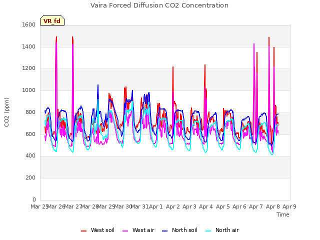 plot of Vaira Forced Diffusion CO2 Concentration