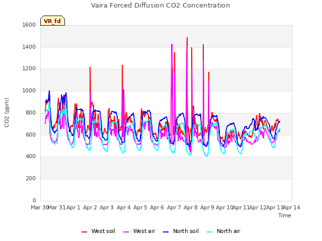 plot of Vaira Forced Diffusion CO2 Concentration