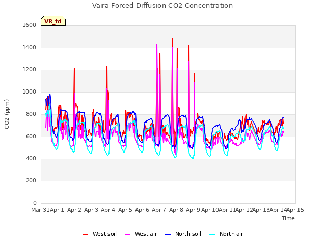 plot of Vaira Forced Diffusion CO2 Concentration