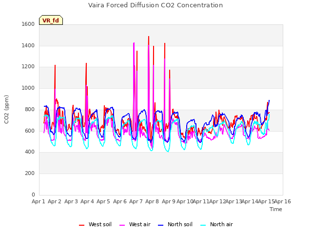 plot of Vaira Forced Diffusion CO2 Concentration