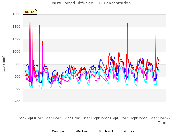 plot of Vaira Forced Diffusion CO2 Concentration