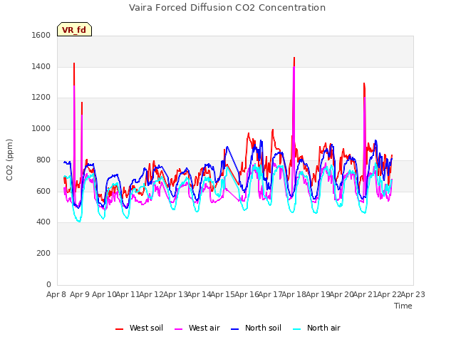 plot of Vaira Forced Diffusion CO2 Concentration