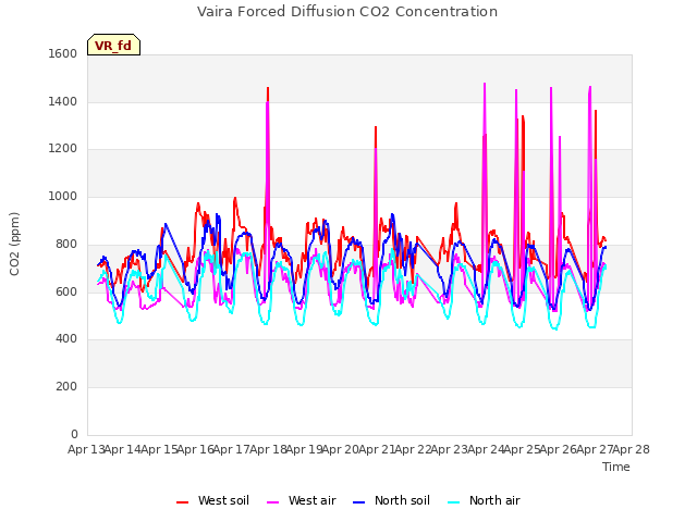 plot of Vaira Forced Diffusion CO2 Concentration