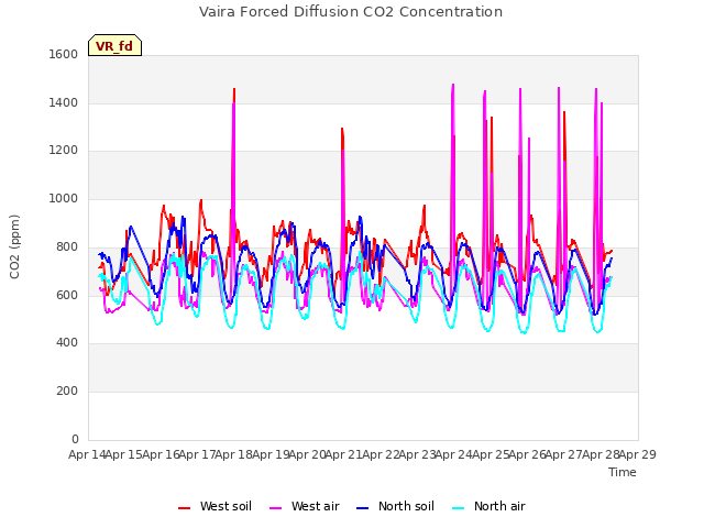 plot of Vaira Forced Diffusion CO2 Concentration