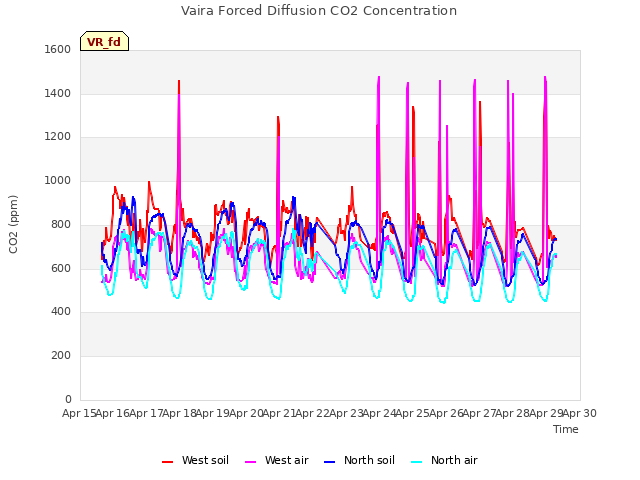 plot of Vaira Forced Diffusion CO2 Concentration