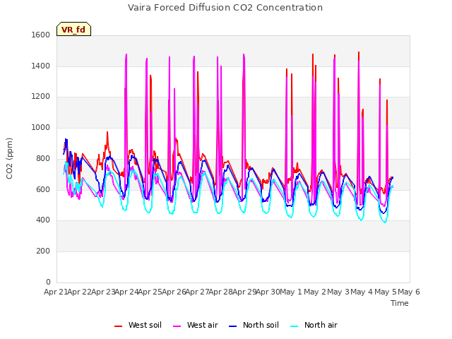 plot of Vaira Forced Diffusion CO2 Concentration