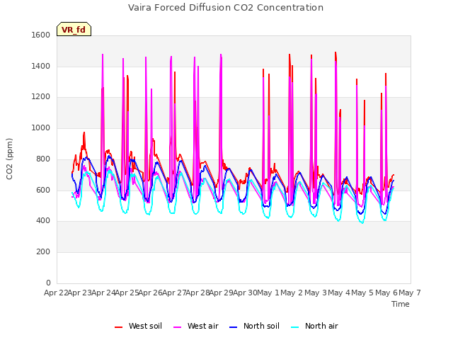 plot of Vaira Forced Diffusion CO2 Concentration