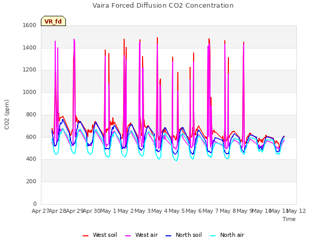 plot of Vaira Forced Diffusion CO2 Concentration