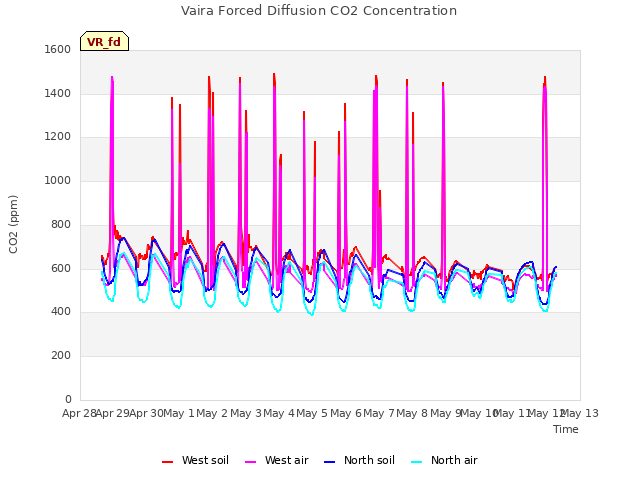 plot of Vaira Forced Diffusion CO2 Concentration