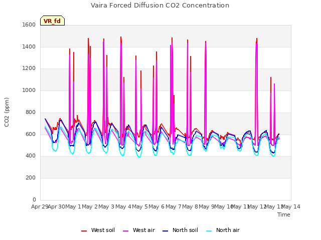 plot of Vaira Forced Diffusion CO2 Concentration