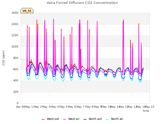 plot of Vaira Forced Diffusion CO2 Concentration