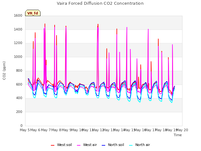 plot of Vaira Forced Diffusion CO2 Concentration