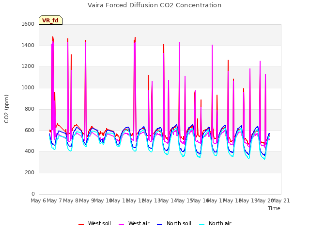 plot of Vaira Forced Diffusion CO2 Concentration