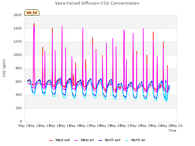 plot of Vaira Forced Diffusion CO2 Concentration