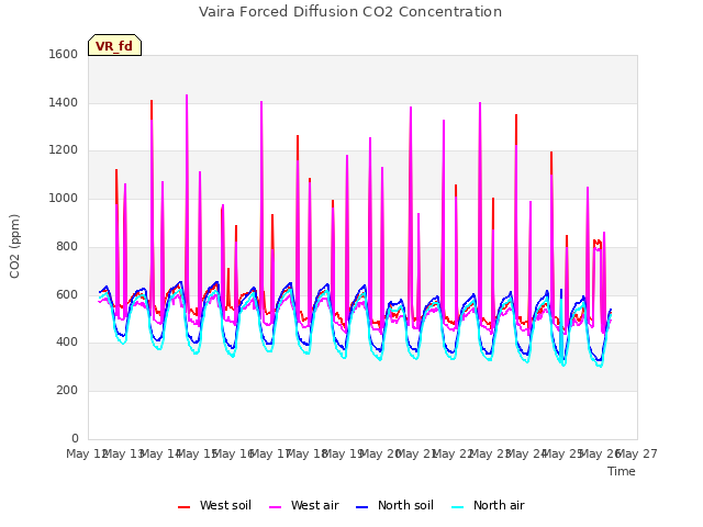 plot of Vaira Forced Diffusion CO2 Concentration