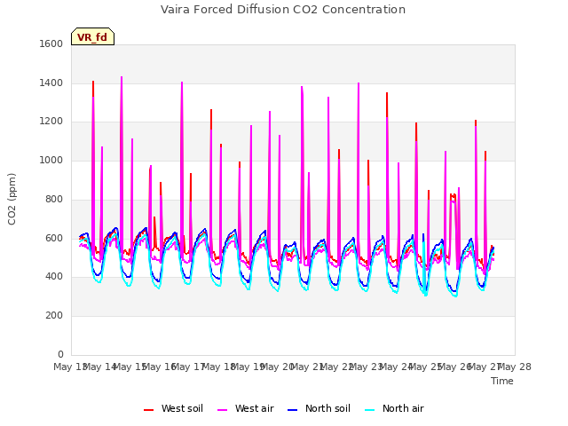 plot of Vaira Forced Diffusion CO2 Concentration