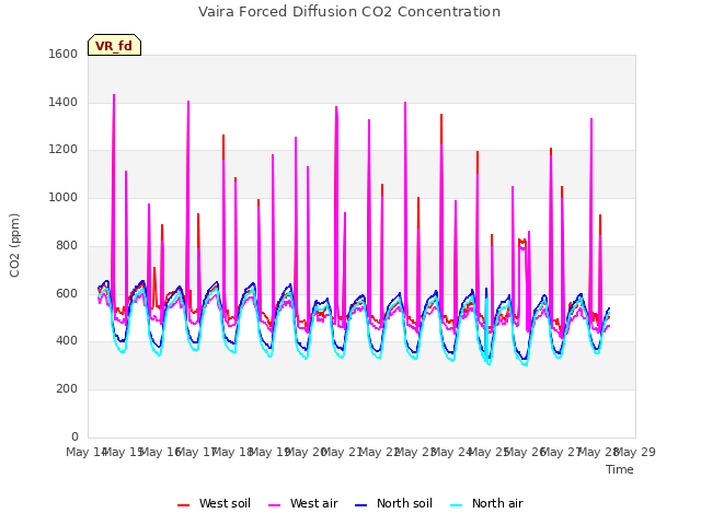 plot of Vaira Forced Diffusion CO2 Concentration