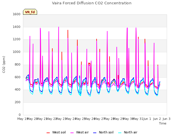 plot of Vaira Forced Diffusion CO2 Concentration