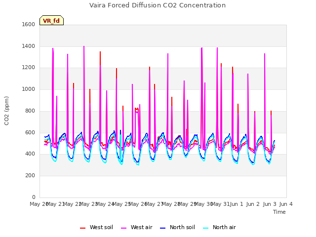 plot of Vaira Forced Diffusion CO2 Concentration