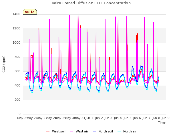 plot of Vaira Forced Diffusion CO2 Concentration