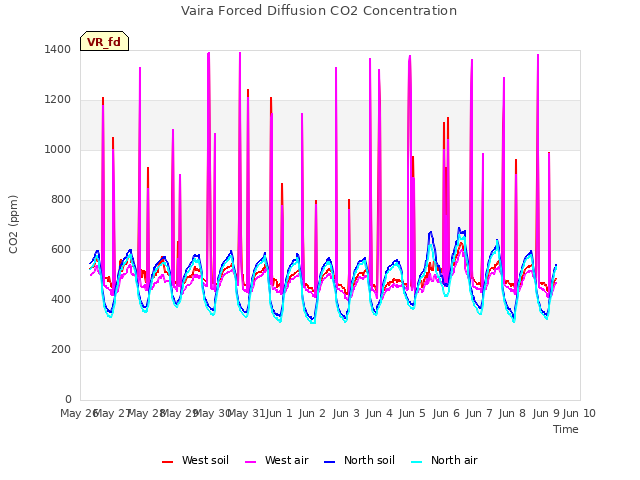 plot of Vaira Forced Diffusion CO2 Concentration