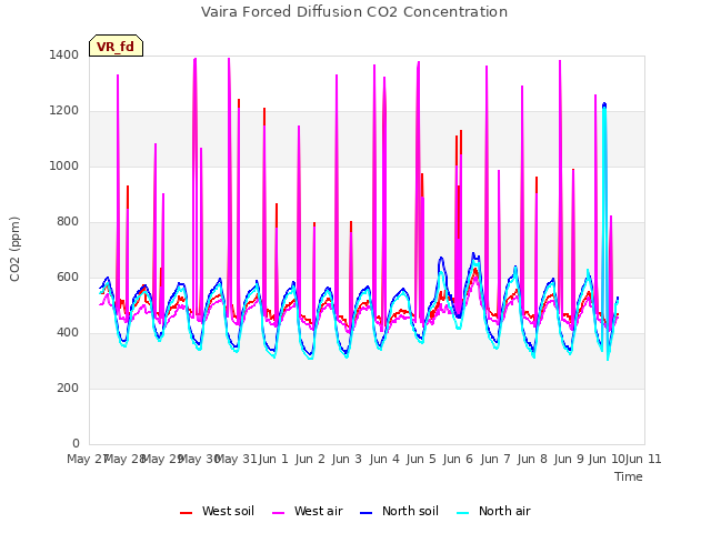 plot of Vaira Forced Diffusion CO2 Concentration