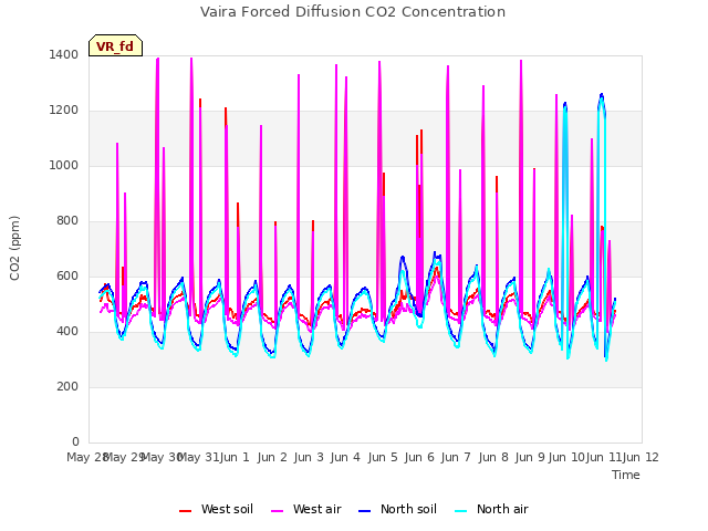 plot of Vaira Forced Diffusion CO2 Concentration