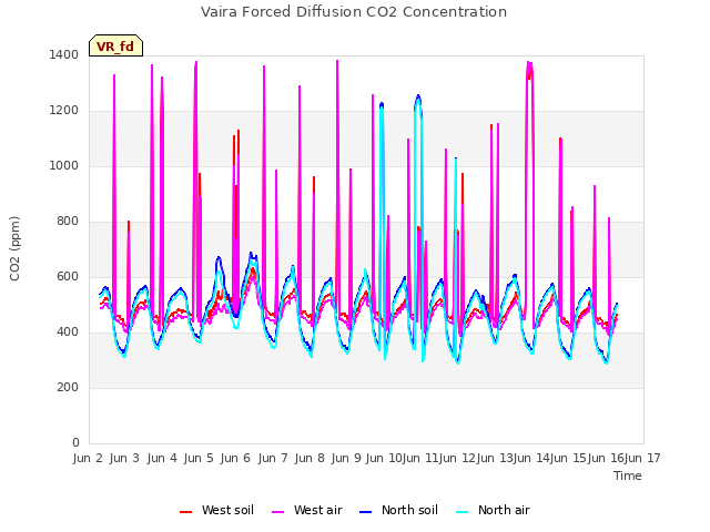 plot of Vaira Forced Diffusion CO2 Concentration