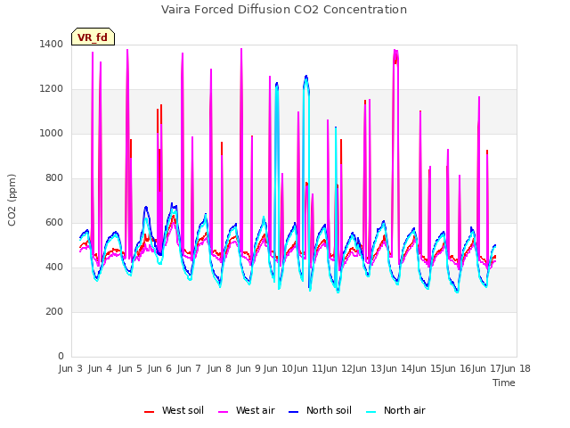 plot of Vaira Forced Diffusion CO2 Concentration