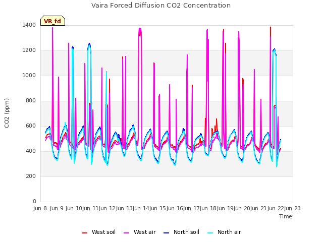 plot of Vaira Forced Diffusion CO2 Concentration