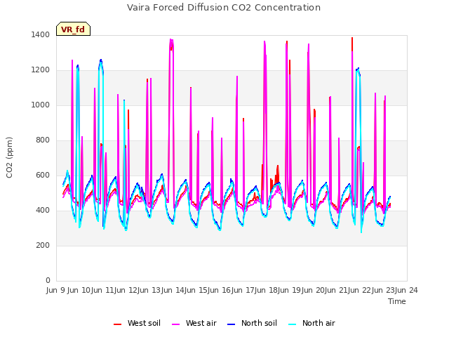 plot of Vaira Forced Diffusion CO2 Concentration