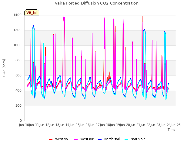 plot of Vaira Forced Diffusion CO2 Concentration