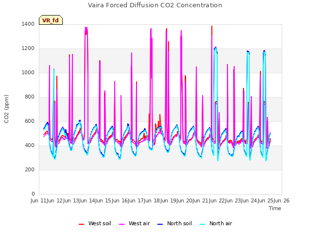 plot of Vaira Forced Diffusion CO2 Concentration