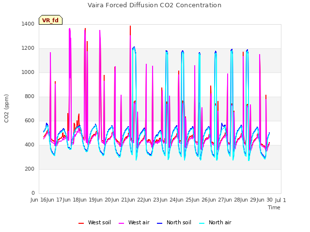 plot of Vaira Forced Diffusion CO2 Concentration