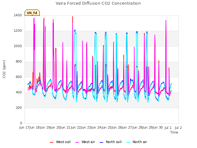 plot of Vaira Forced Diffusion CO2 Concentration