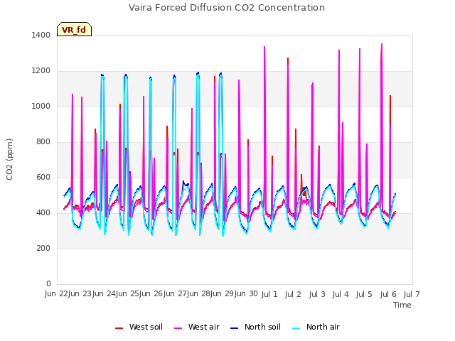 plot of Vaira Forced Diffusion CO2 Concentration