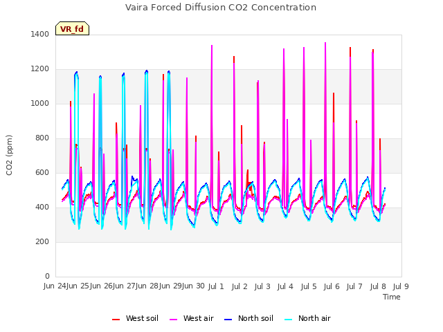 plot of Vaira Forced Diffusion CO2 Concentration