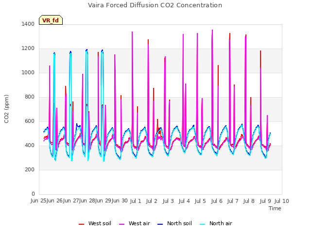 plot of Vaira Forced Diffusion CO2 Concentration