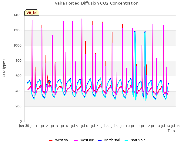 plot of Vaira Forced Diffusion CO2 Concentration