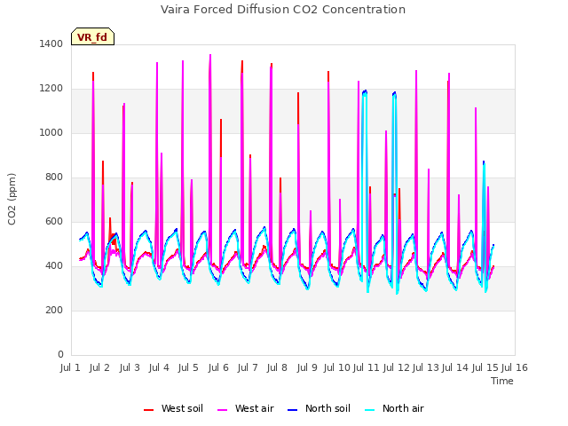 plot of Vaira Forced Diffusion CO2 Concentration