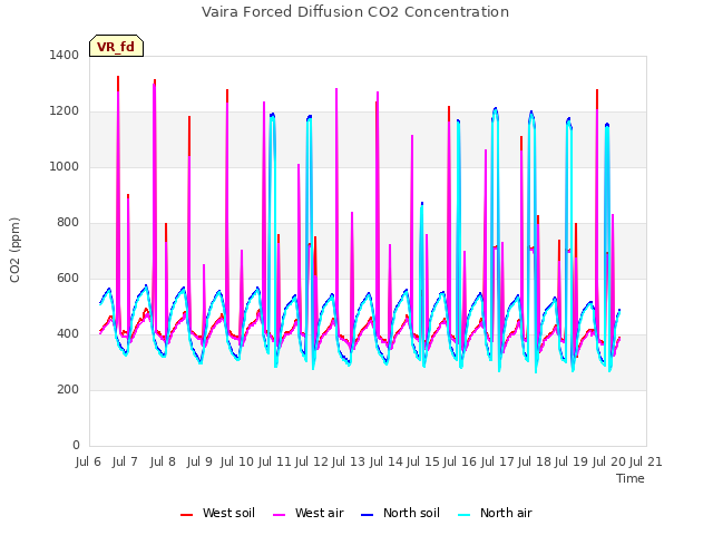 plot of Vaira Forced Diffusion CO2 Concentration