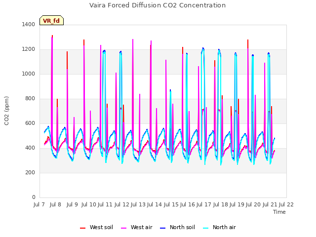 plot of Vaira Forced Diffusion CO2 Concentration