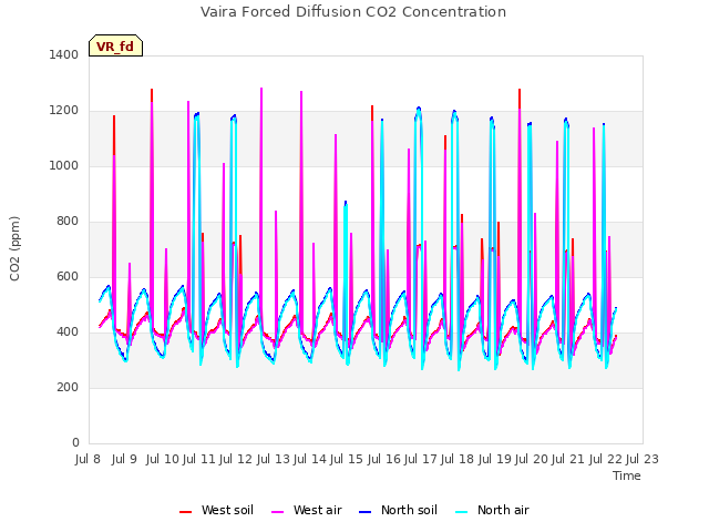 plot of Vaira Forced Diffusion CO2 Concentration