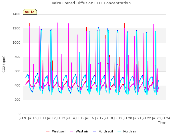 plot of Vaira Forced Diffusion CO2 Concentration