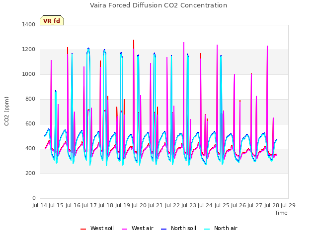 plot of Vaira Forced Diffusion CO2 Concentration