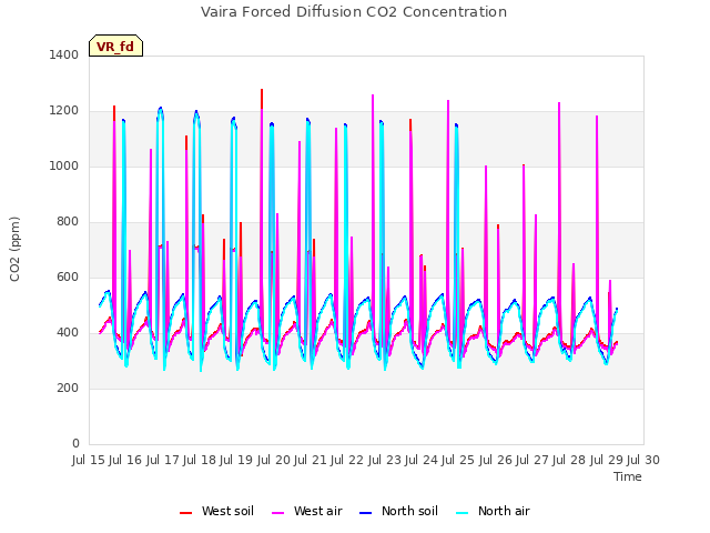 plot of Vaira Forced Diffusion CO2 Concentration