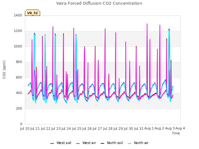 plot of Vaira Forced Diffusion CO2 Concentration